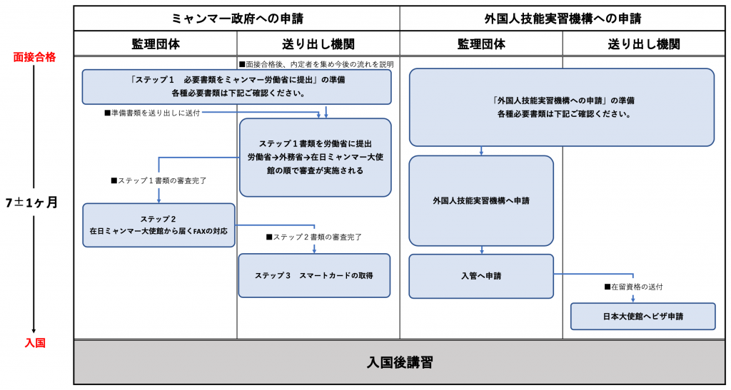 実習生申請の流れ