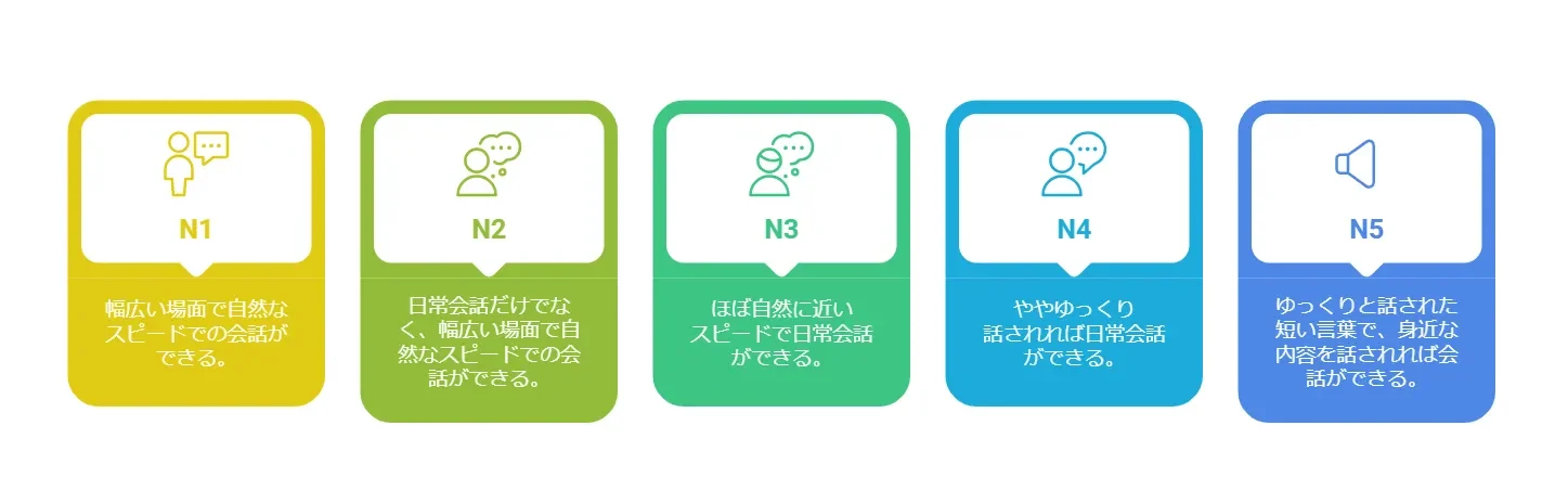 日本語能力試験のレベル別理解度