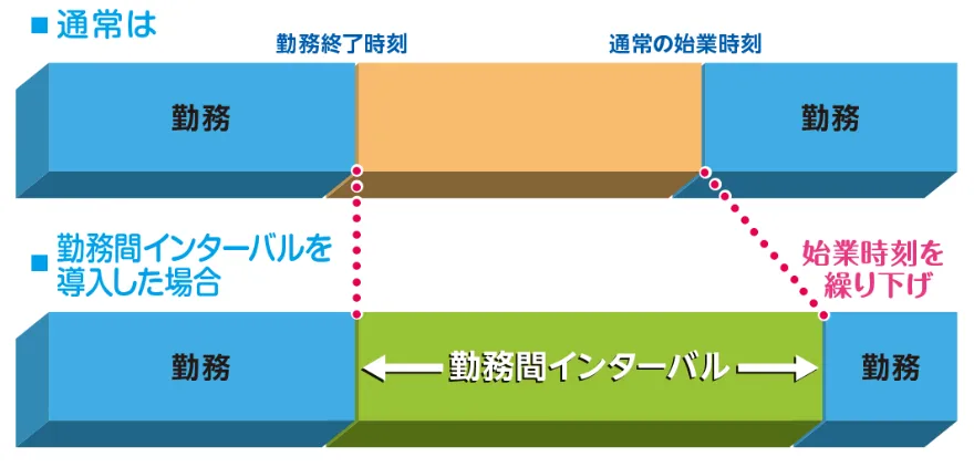 勤務間インターバル
