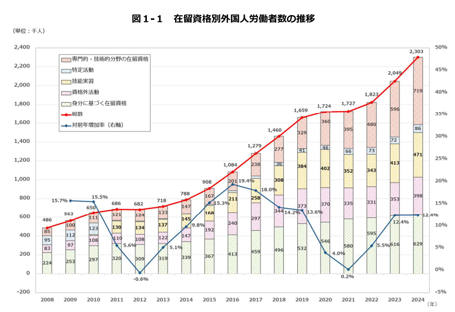 在留資格別外国人労働者数の推移