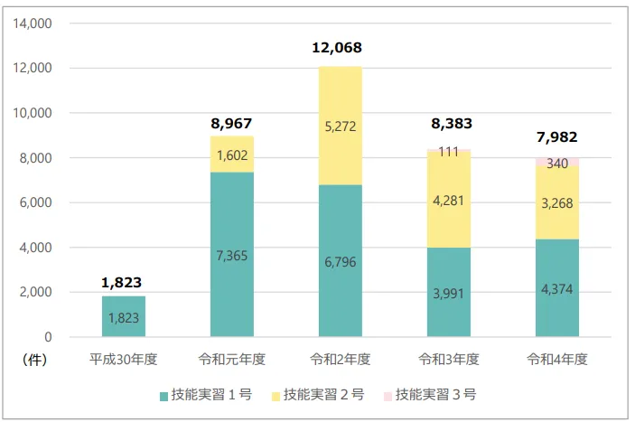 介護職種の技能実習計画の新規認定件数