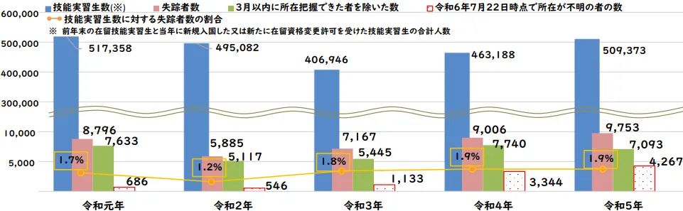 技能実習生の失踪者9,753人