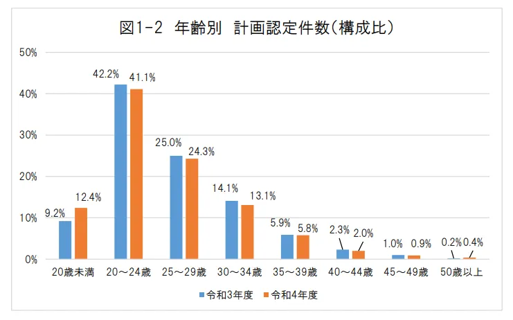 「外国人技能実習制度における課題等に関する調査」の年齢