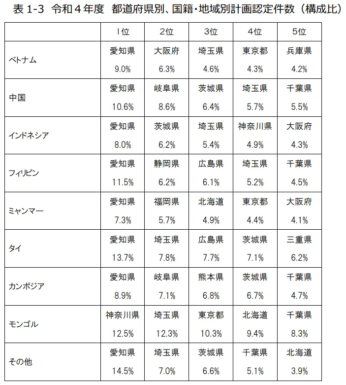 「外国人技能実習制度における課題等に関する調査」