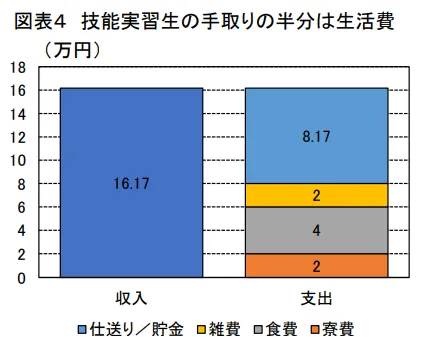 ベトナム人技能実習生の平均給与は16万1,700円ほどです。また、その約半分を母国へ仕送り