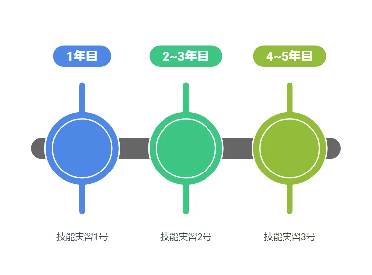 介護技能実習生の在留期間について