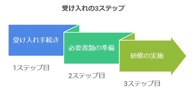 介護技能実習生の受け入れ準備:3ステップ
