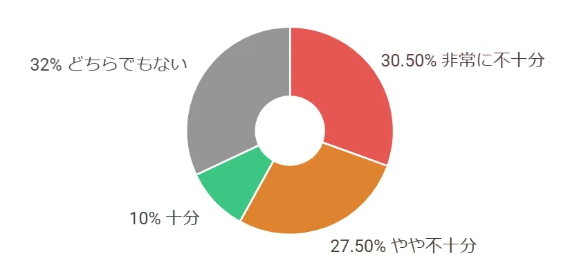 技能実習生の58%が研修内容について「不十分」
