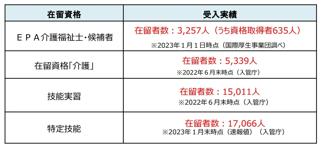 介護分野の外国人受入実績