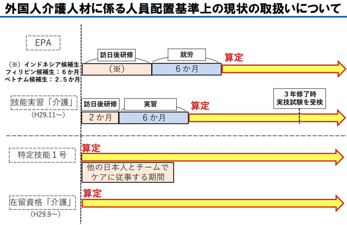 外国人介護人材に係る人員配置基準上の現状の取扱いについて