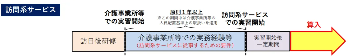 外国人介護人材に係る人員配置基準上の取扱いについて