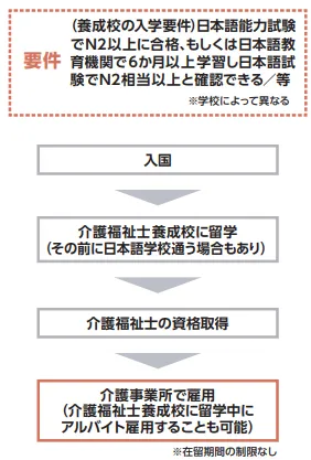 日本の介護福祉士養成校を卒業した在留資格「介護」をもつ外国人の雇用