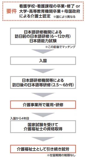 EPA(経済連携協定)に基づく 外国人介護福祉士候補者の雇用