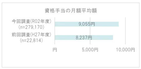介護福祉士の資格手当