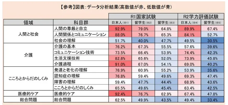 外国人留学生の介護福祉士国家試験の受験状況