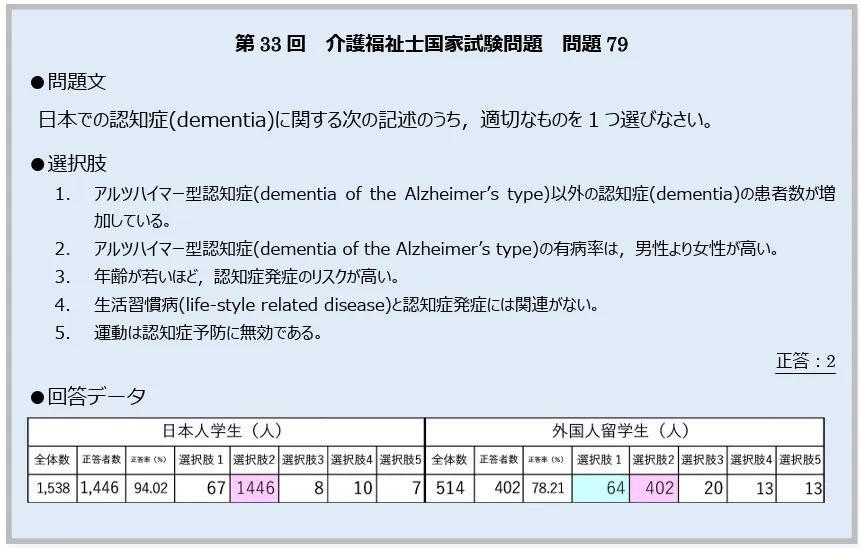 認知症の理解への問題