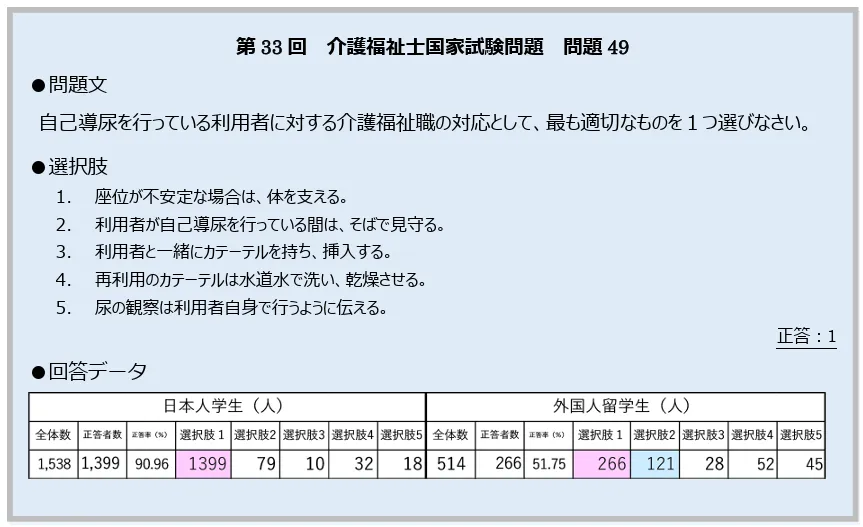 生活支援技術の問題