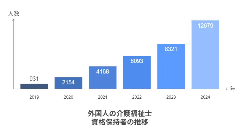 外国人の介護福祉士資格保持者の推移
