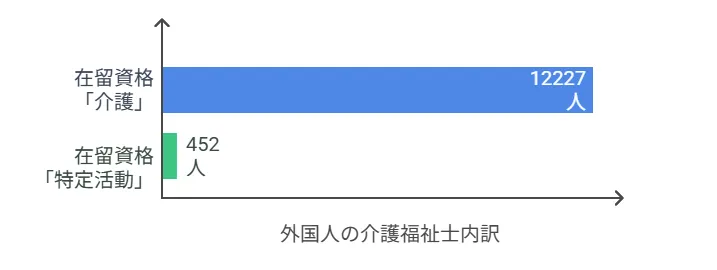 外国人介護福祉士の内訳について