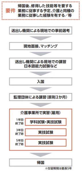 技能実習制度を活用した外国人（技能実習生）の雇用