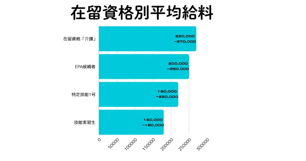 在留資格別平均給料