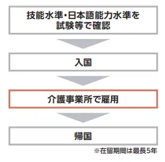 在留資格「特定技能１号」をもつ外国人の雇用