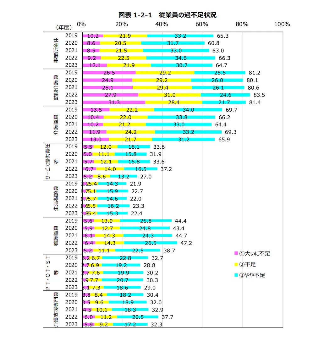 従業員の過不足状況