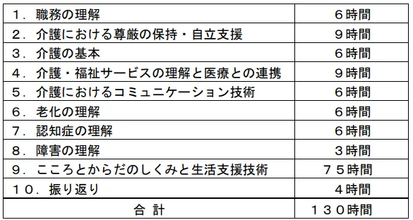 初任者研修の研修科目及び研修時間数