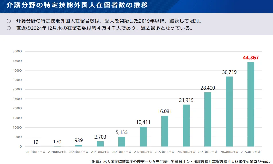 介護分野の特定技能外国人在留者数の推移