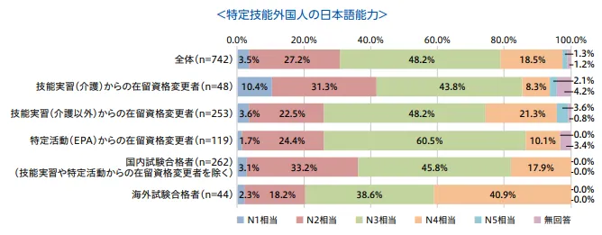 ＜特定技能外国人の日本語能力