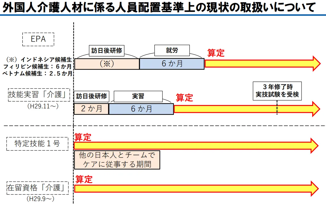 外国人介護人材に係る人員配置基準上の現状の取扱いについて