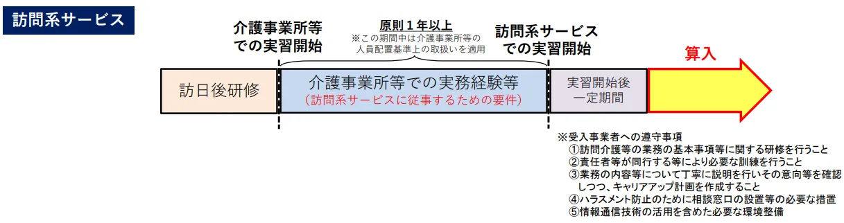 訪問介護の外国人介護人材に係る人員配置基準上の取扱いについて