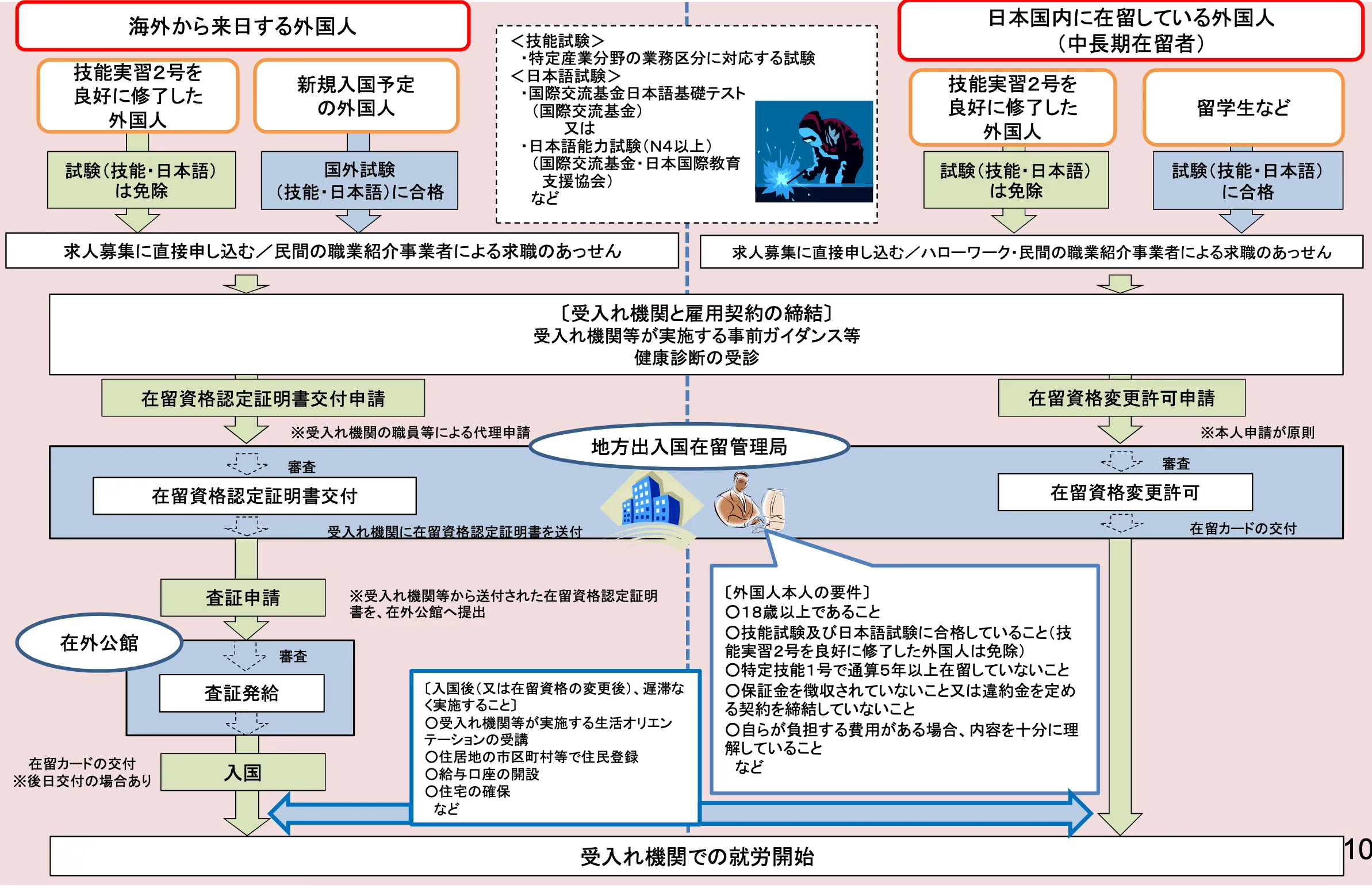 外国人材受け入れ方法
