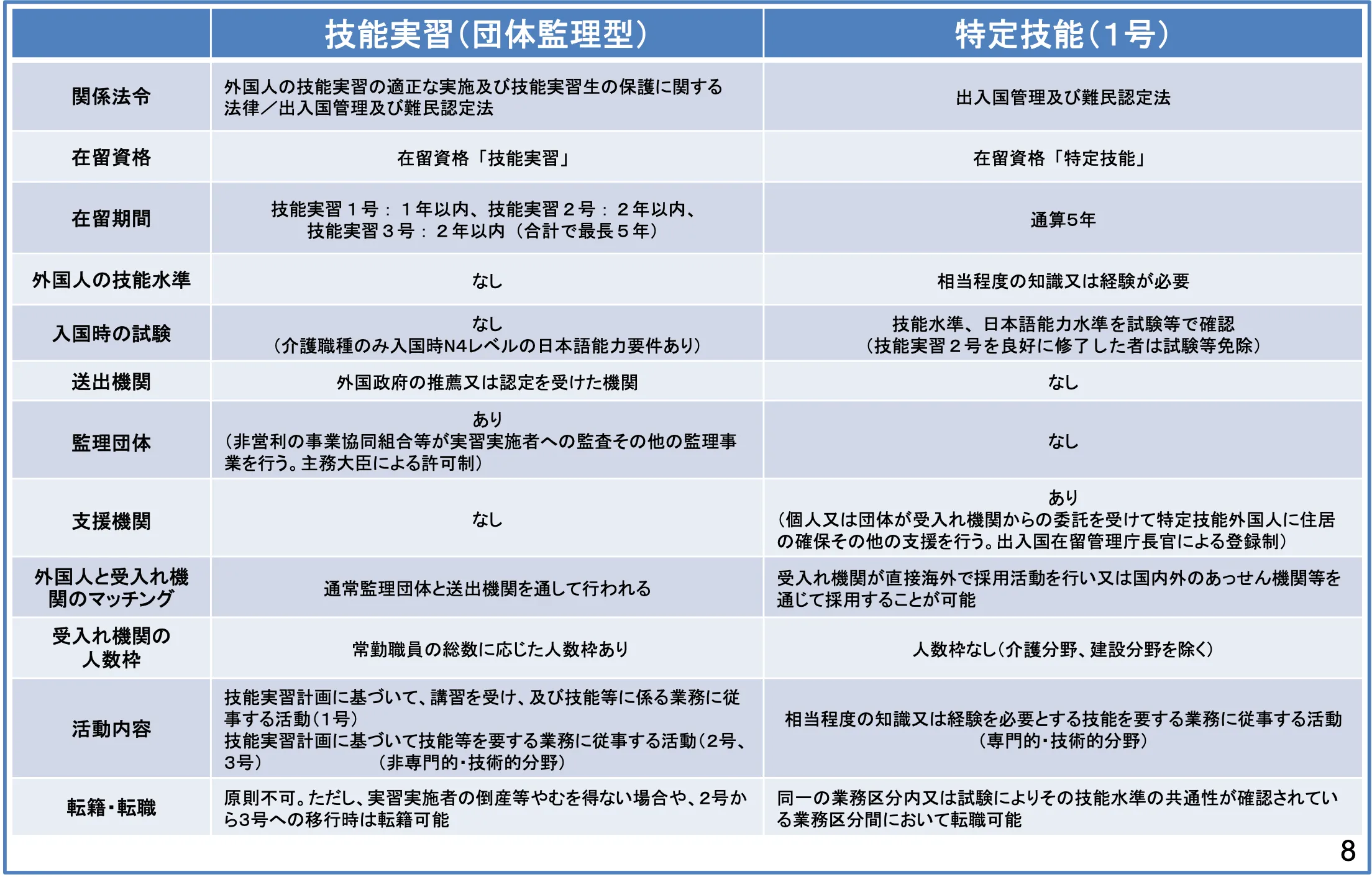 特定技能と技能実習の比較