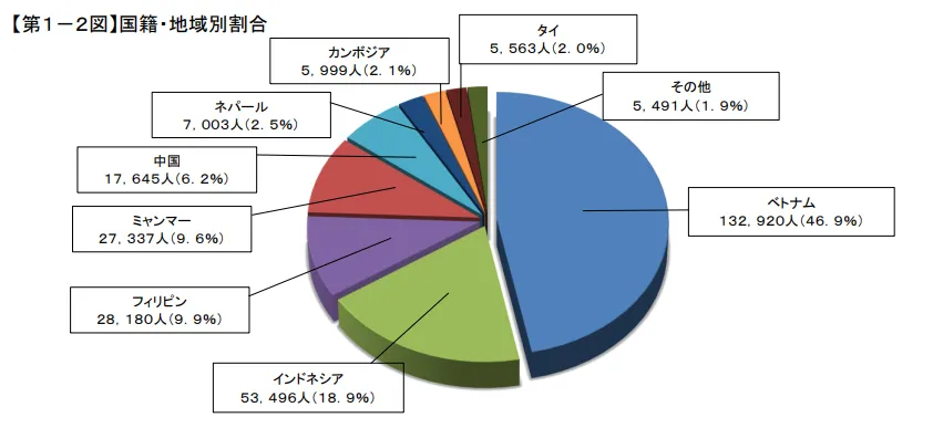 特定技能外国人の人数