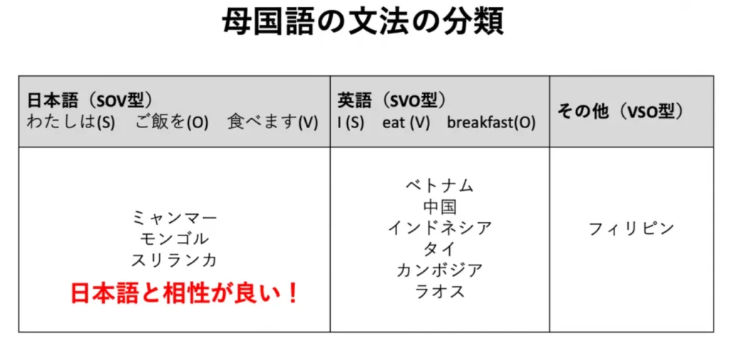 母国語の文法の分類
