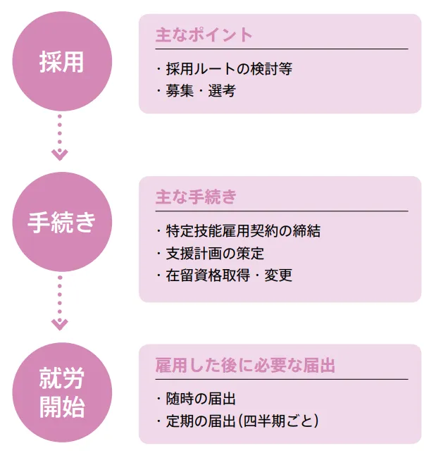 特定技能の受け入れの3ステップ