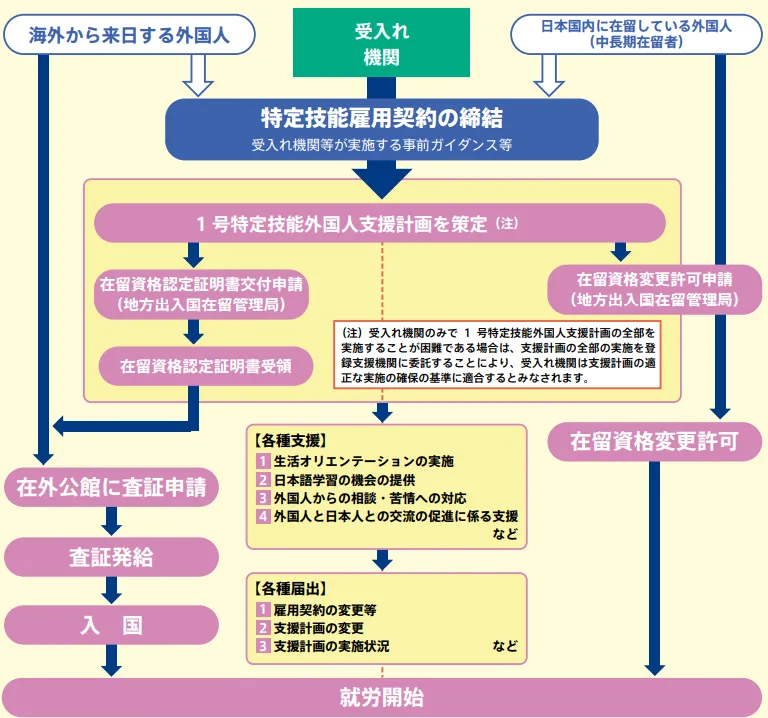 特定技能の採用の流れ