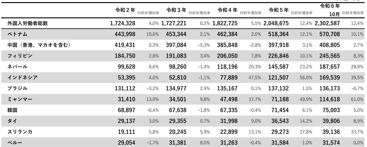 ミャンマー人の日本への対前年増加率