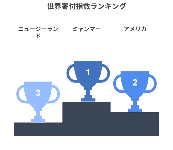 世界寄付指数ランキング