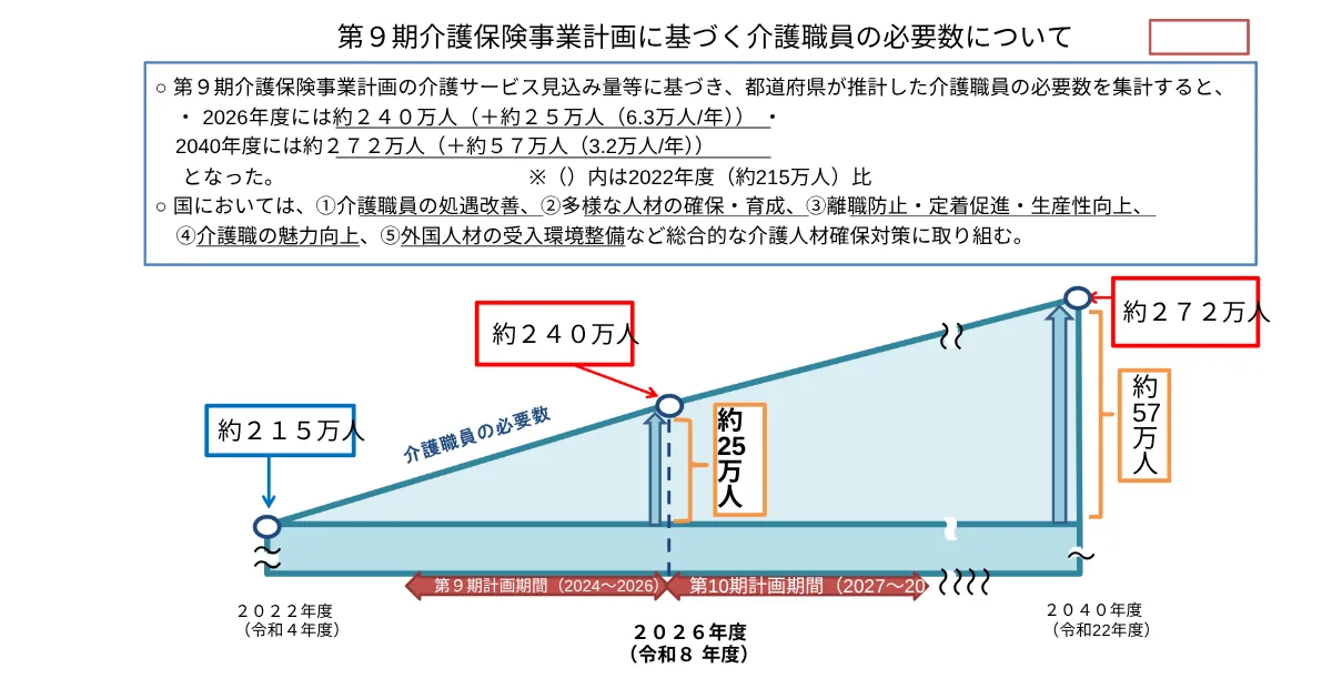 第９期介護保険事業計画に基づく介護職員の必要数について
